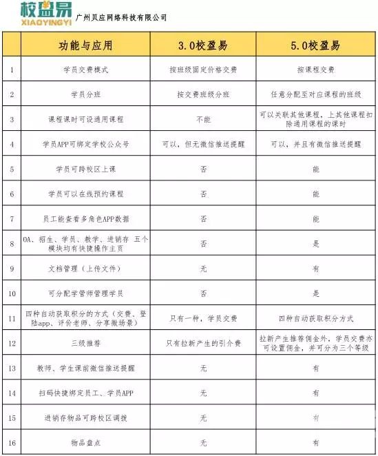 校盈易培训系统3.0与5.0的区别