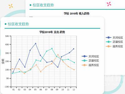 使用培训机构管理软件 随时满足校长报表需求