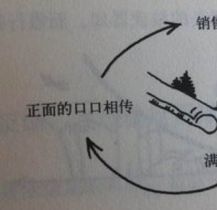 做好学员转介绍，体验滚雪球式招生效应！